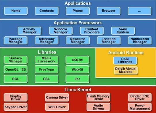 Android Architecture Diagram